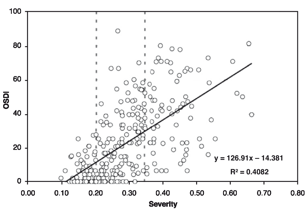 Relationship between individual clinical signs and the composite disease severity index.