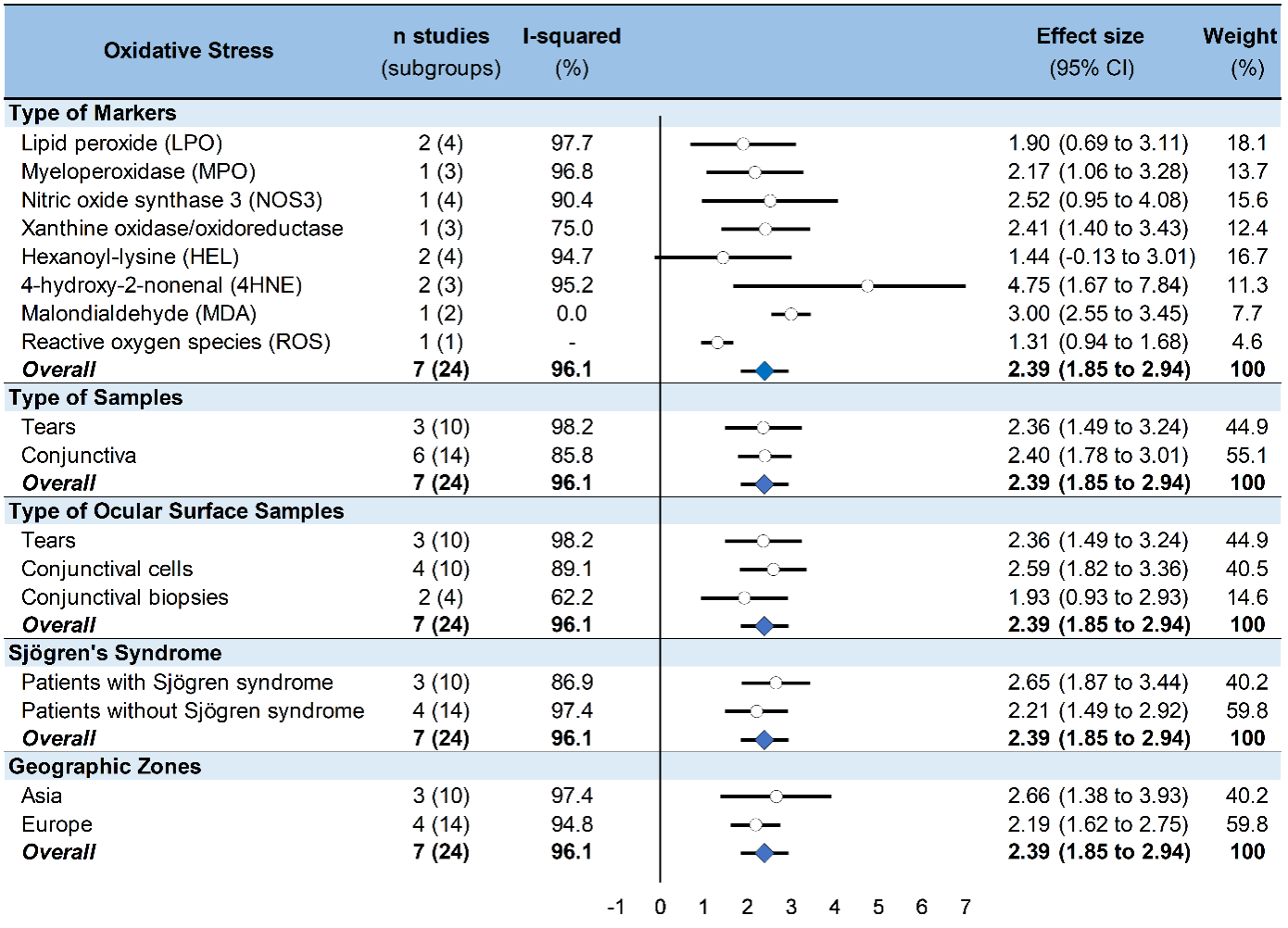 Oxidative stress imbalance in Dry Eye Disease.